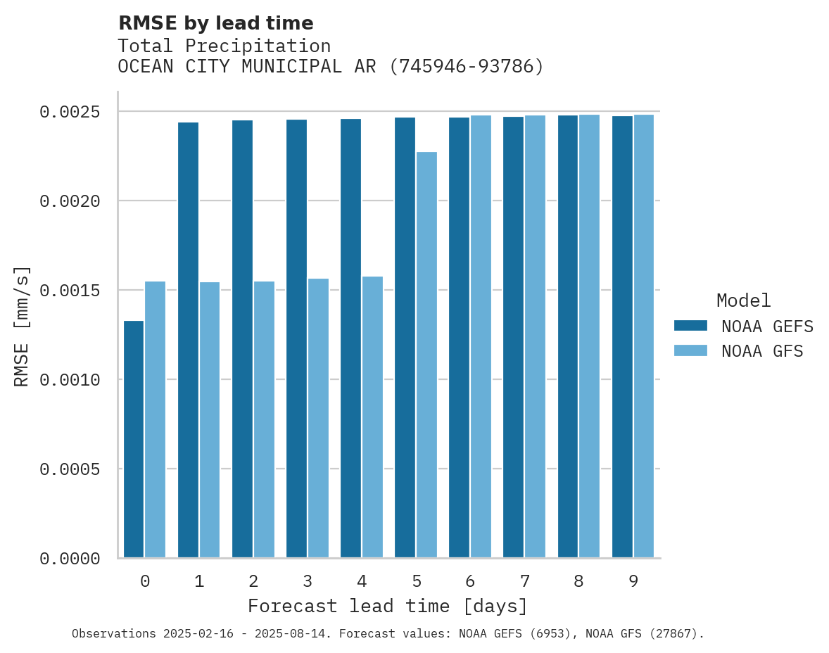 Precipitation RMSE by lead time for OCEAN CITY MUNICIPAL ARTP