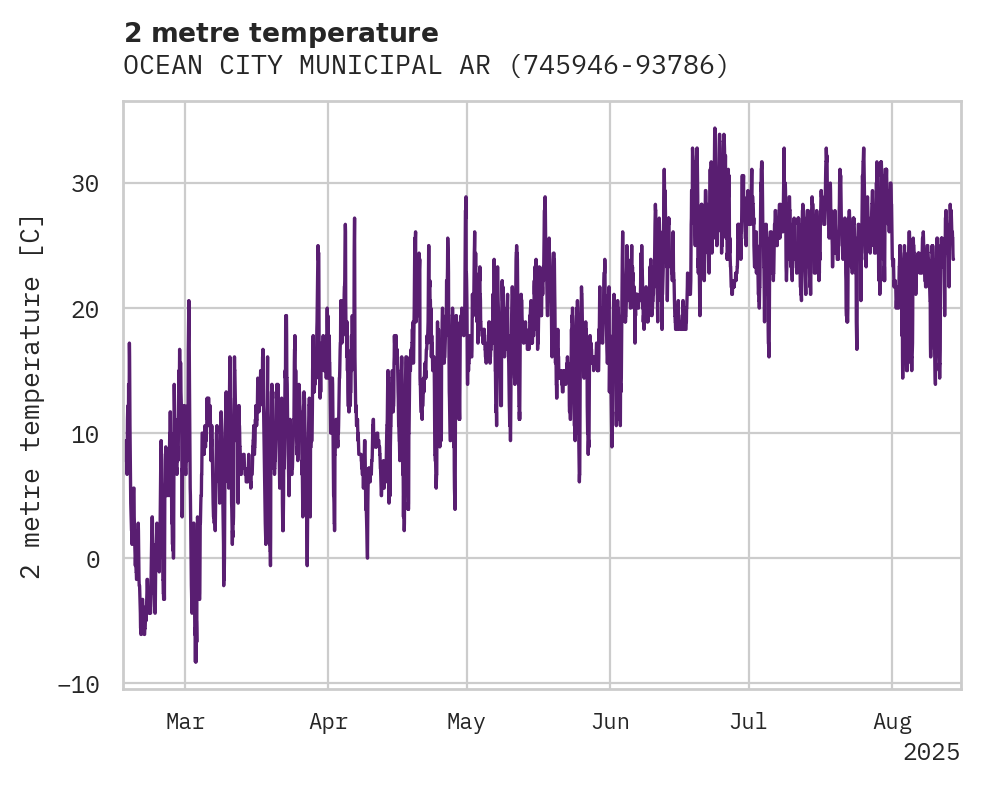 Temperature obs for OCEAN CITY MUNICIPAL ARTP
