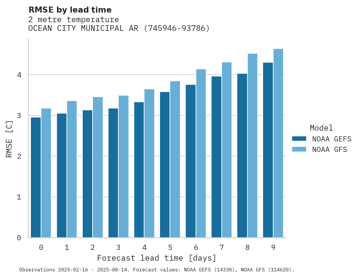 Temperature RMSE by lead time for OCEAN CITY MUNICIPAL ARTP