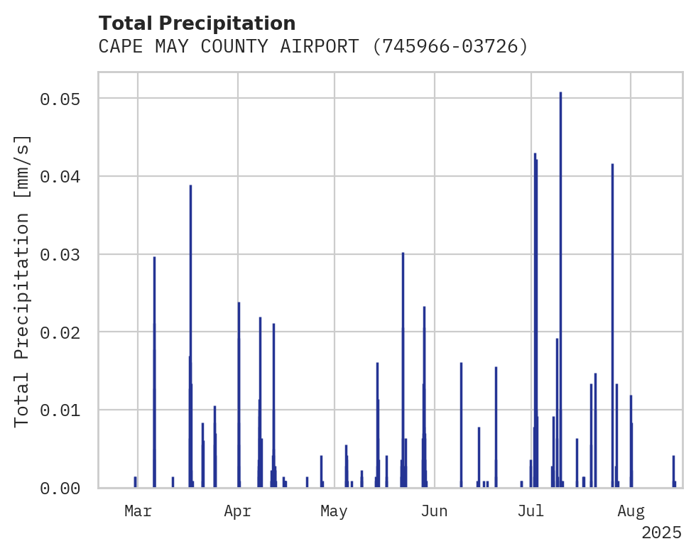 Precipitation obs for CAPE MAY COUNTY AIRPORT