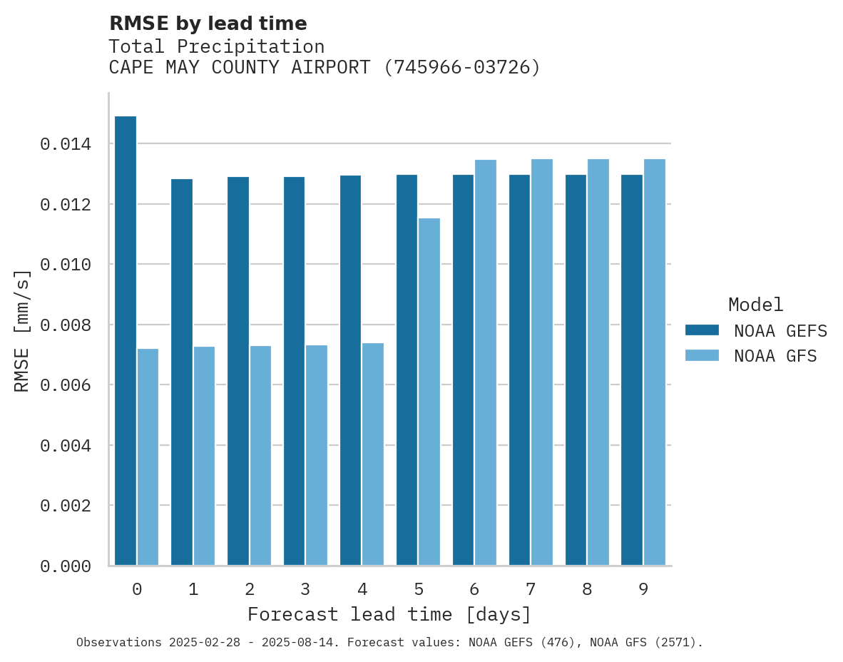 Precipitation RMSE by lead time for CAPE MAY COUNTY AIRPORT