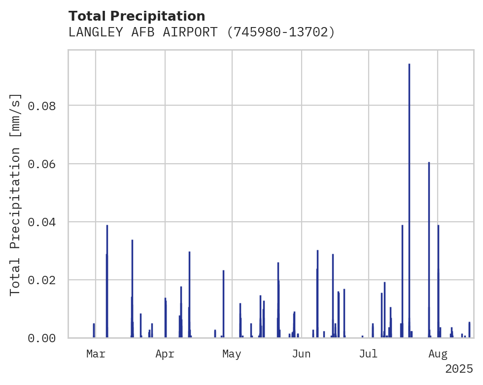 Precipitation obs for LANGLEY AFB AIRPORT