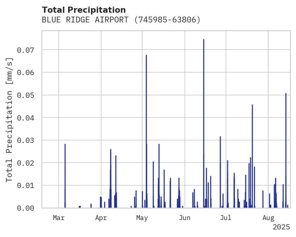 Precipitation obs for BLUE RIDGE AIRPORT