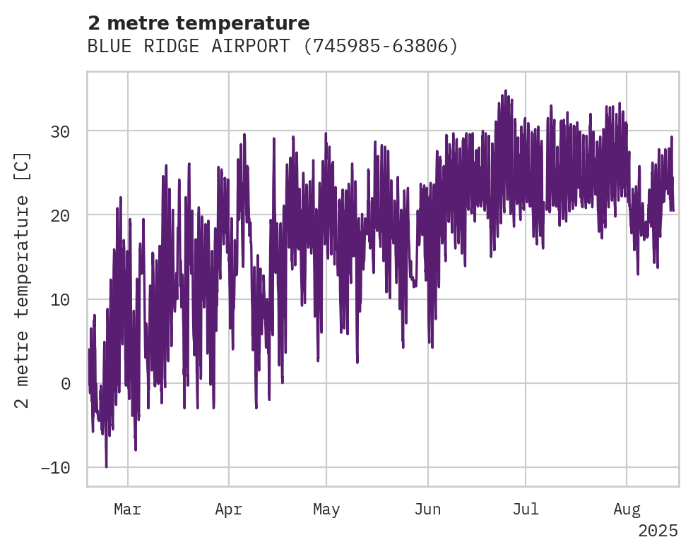 Temperature obs for BLUE RIDGE AIRPORT