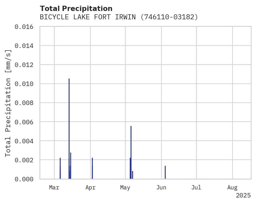 Precipitation obs for BICYCLE LAKE FORT IRWIN AAF