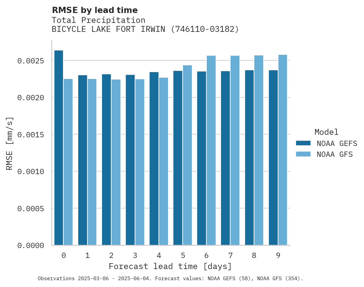 Precipitation RMSE by lead time for BICYCLE LAKE FORT IRWIN AAF