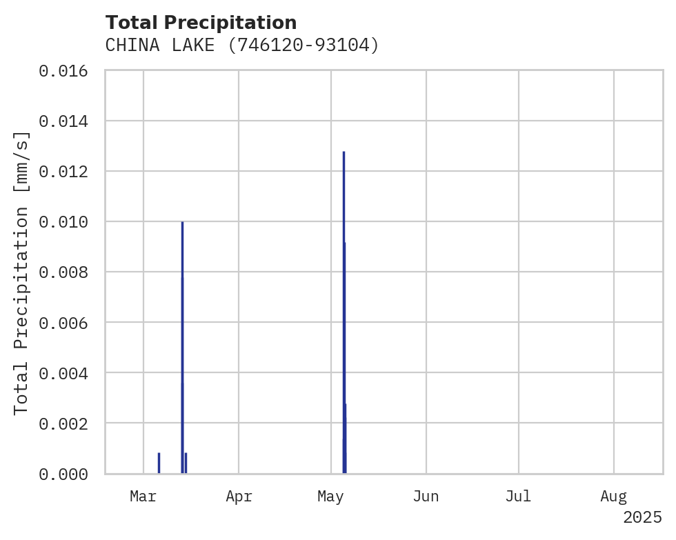 Precipitation obs for CHINA LAKE