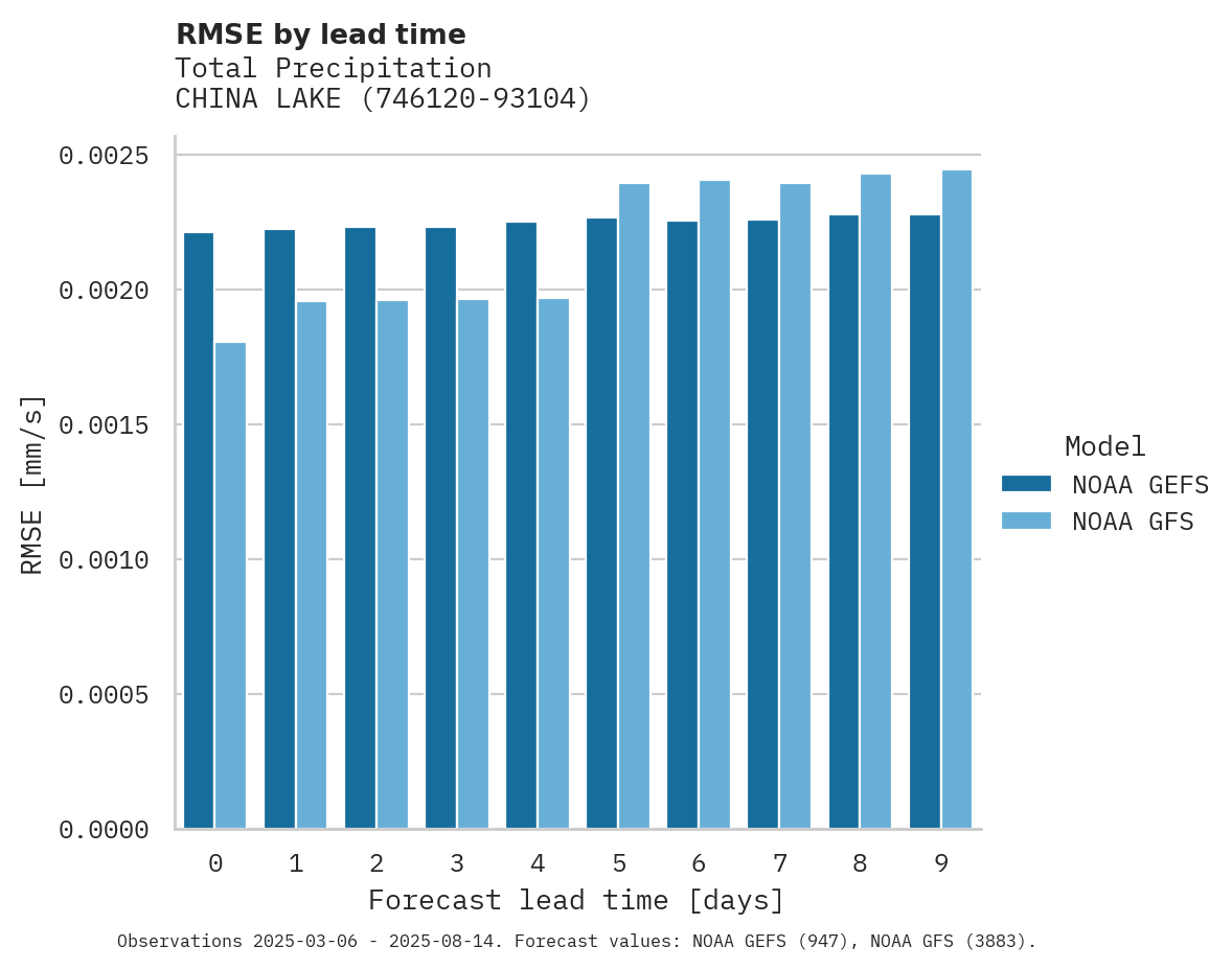 Precipitation RMSE by lead time for CHINA LAKE