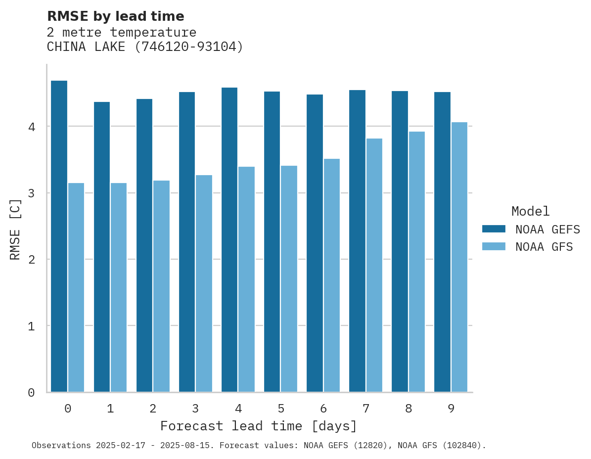 Temperature RMSE by lead time for CHINA LAKE