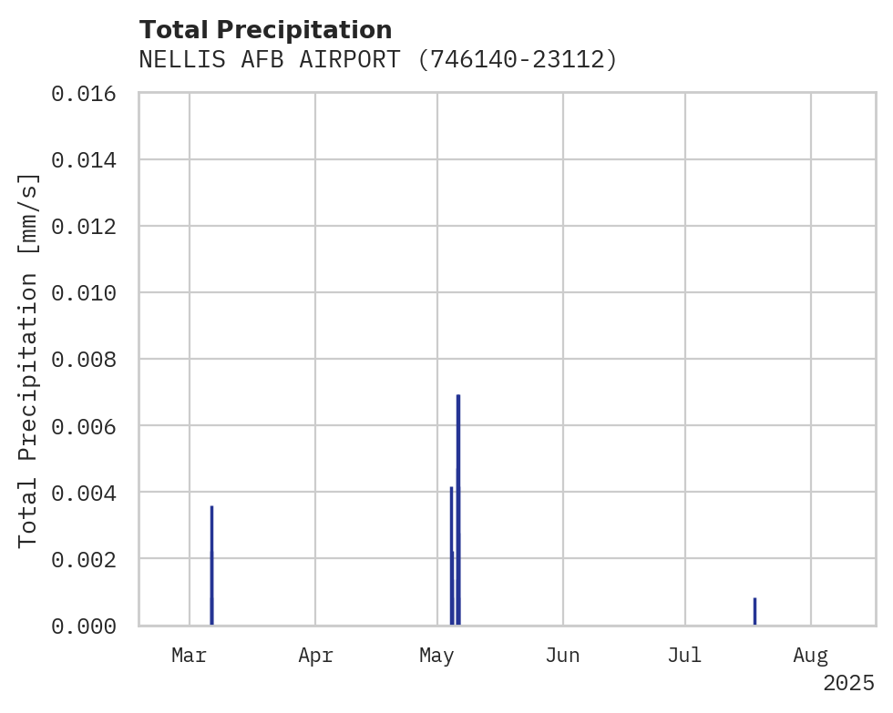 Precipitation obs for NELLIS AFB AIRPORT