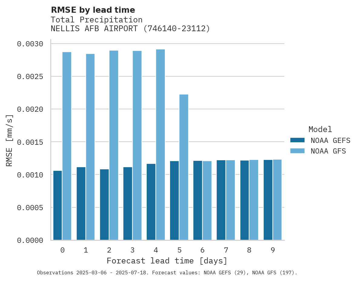 Precipitation RMSE by lead time for NELLIS AFB AIRPORT