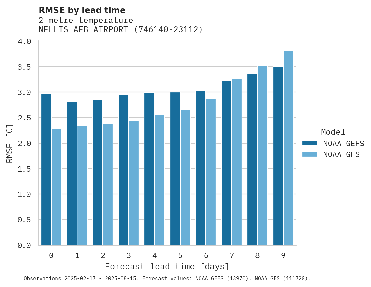 Temperature RMSE by lead time for NELLIS AFB AIRPORT