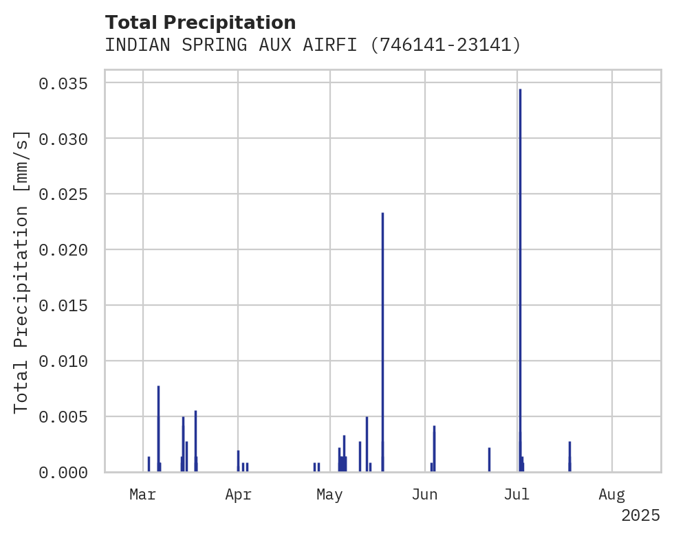 Precipitation obs for INDIAN SPRING AUX AIRFIELD