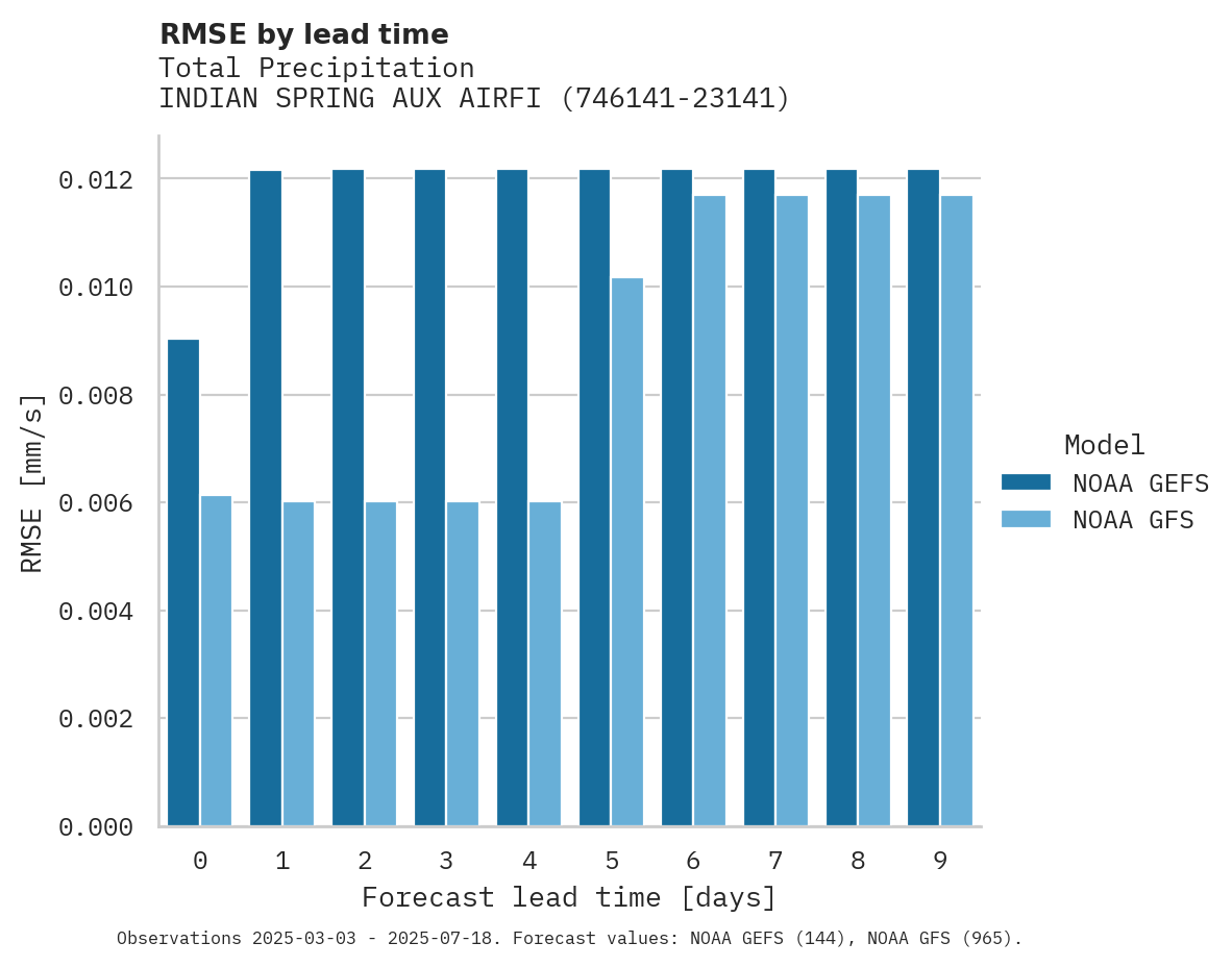Precipitation RMSE by lead time for INDIAN SPRING AUX AIRFIELD