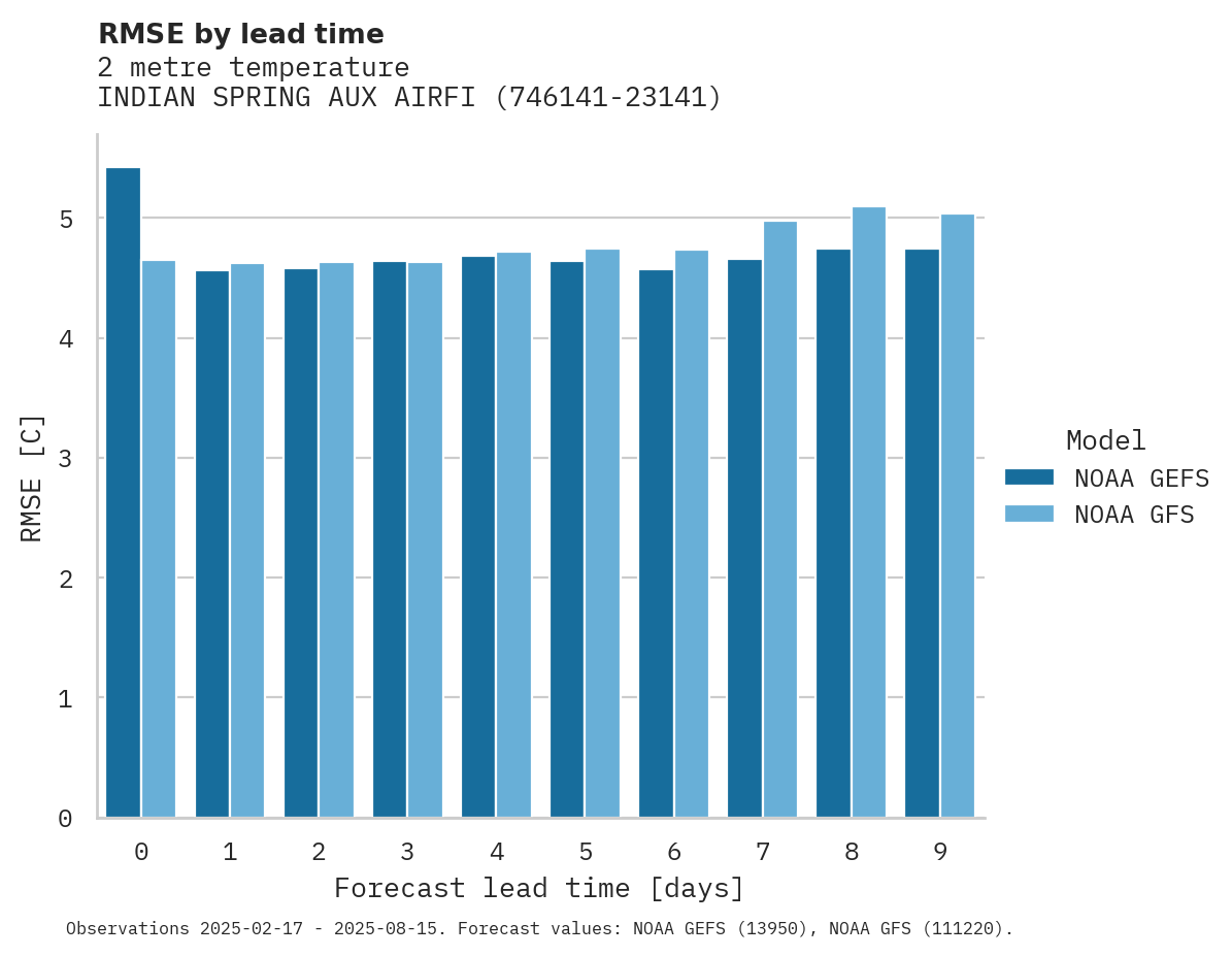 Temperature RMSE by lead time for INDIAN SPRING AUX AIRFIELD