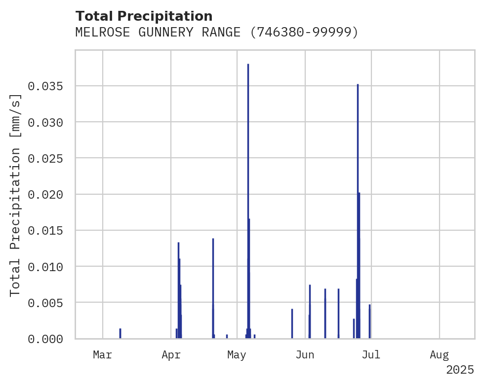 Precipitation obs for MELROSE GUNNERY RANGE