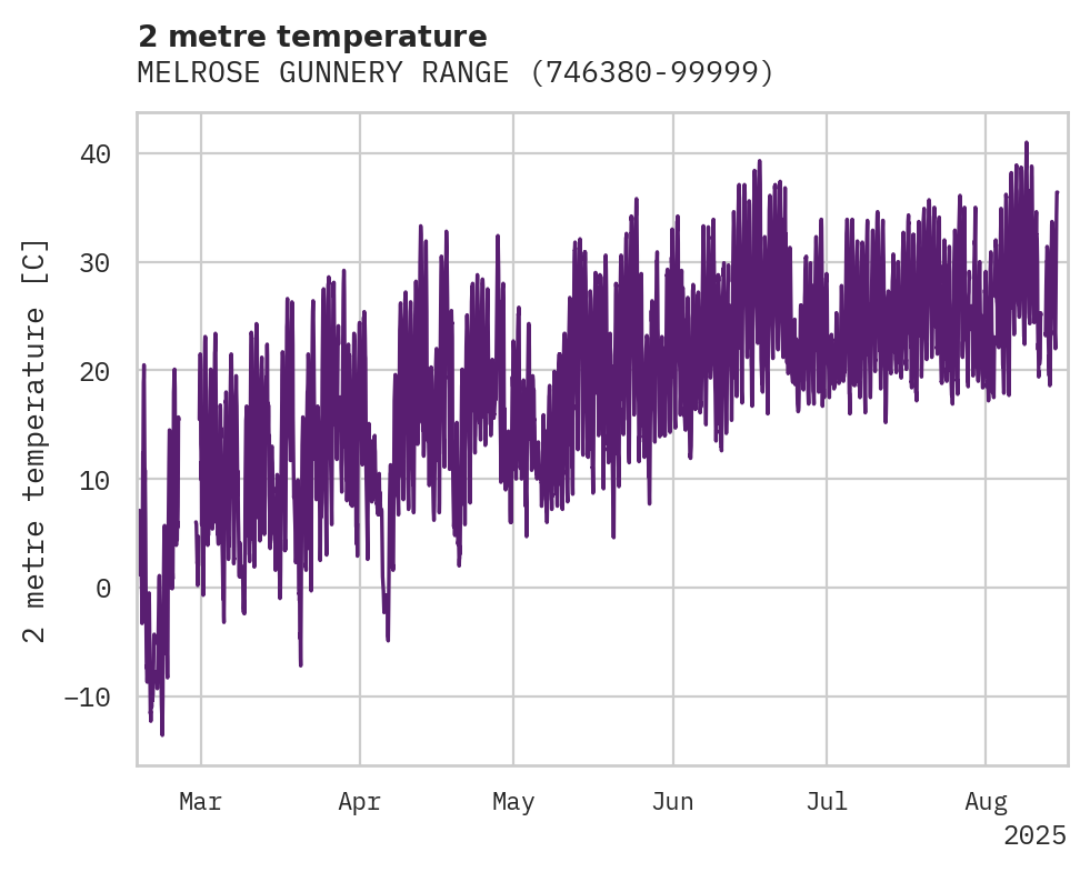 Temperature obs for MELROSE GUNNERY RANGE