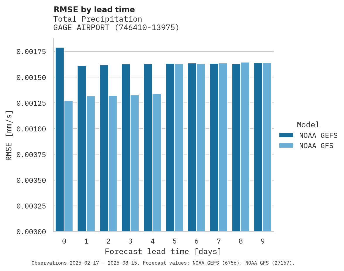 Precipitation RMSE by lead time for GAGE AIRPORT