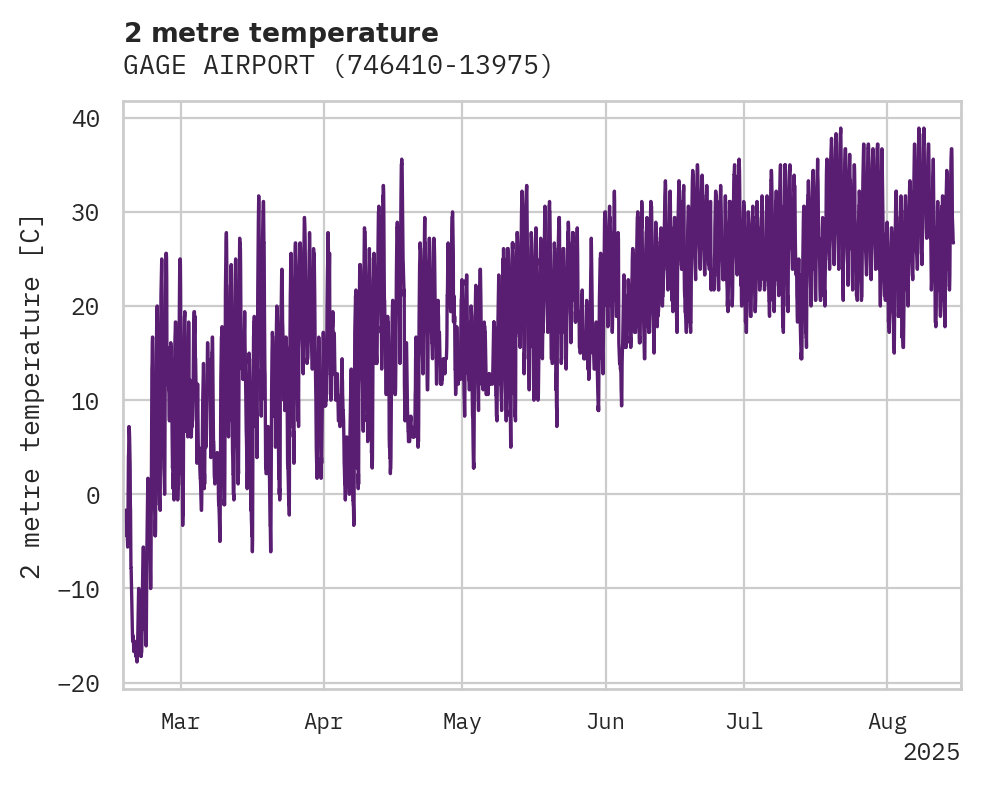 Temperature obs for GAGE AIRPORT