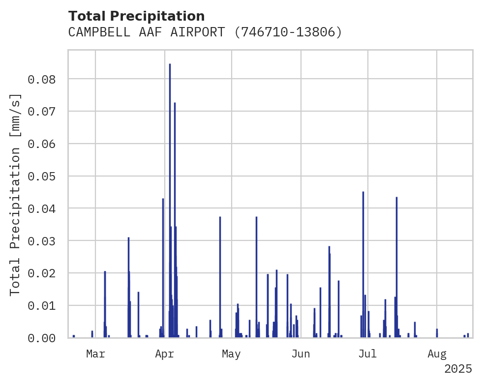 Precipitation obs for CAMPBELL AAF AIRPORT