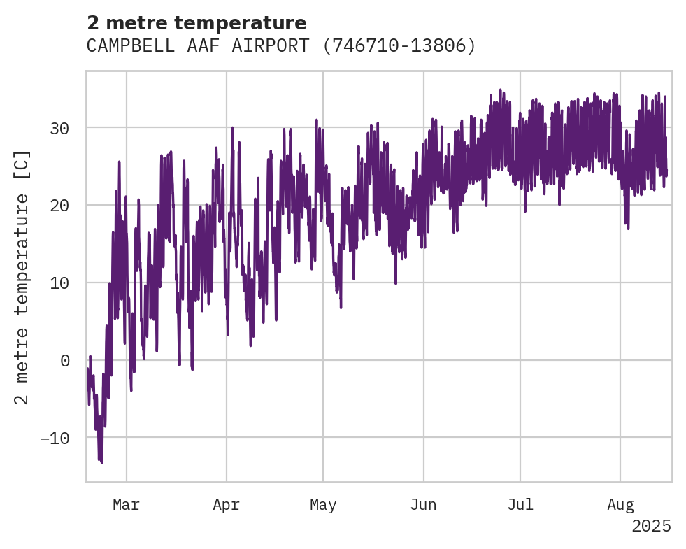 Temperature obs for CAMPBELL AAF AIRPORT