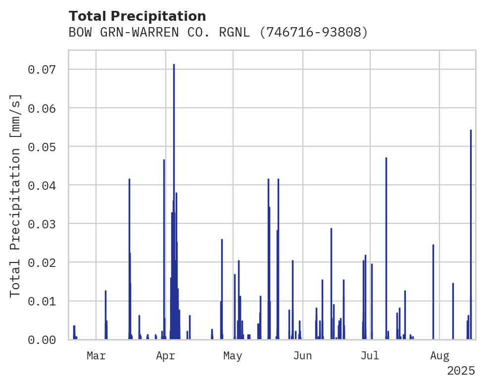 Precipitation obs for BOW GRN-WARREN CO. RGNL AP