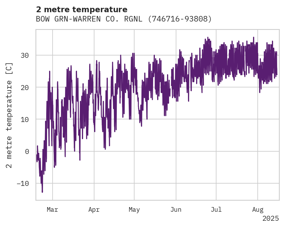 Temperature obs for BOW GRN-WARREN CO. RGNL AP