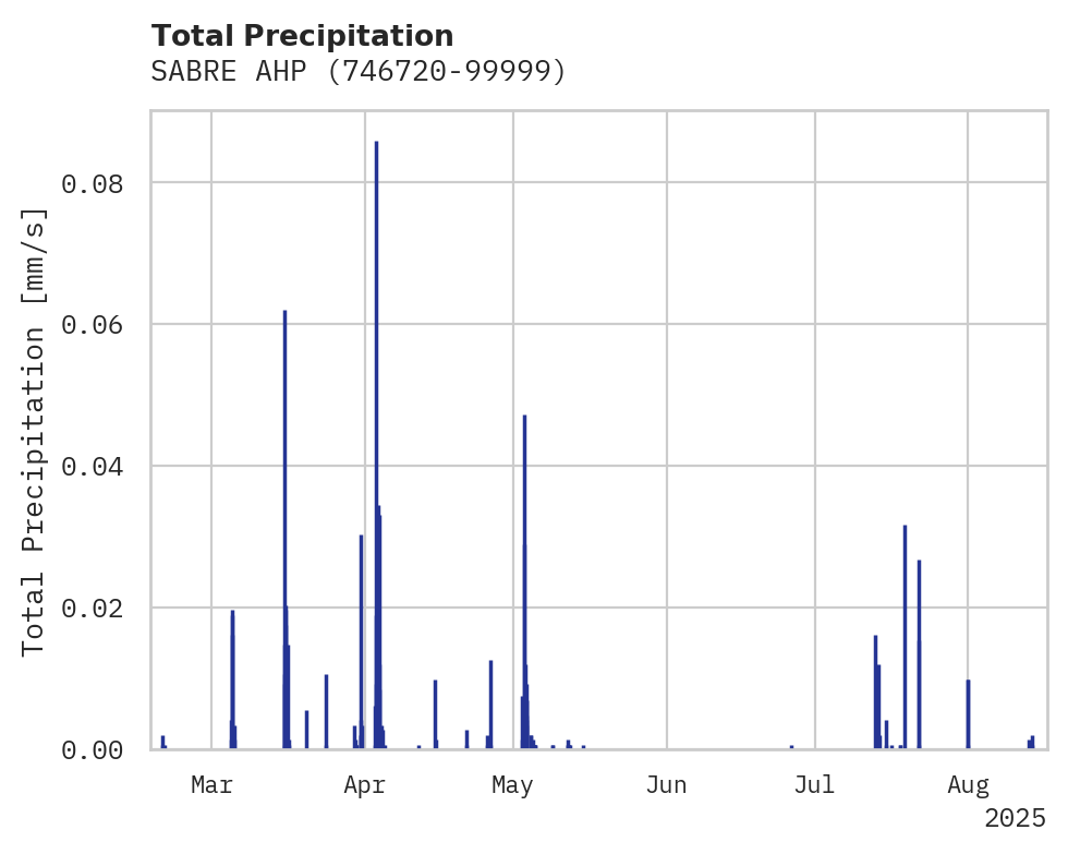 Precipitation obs for SABRE AHP