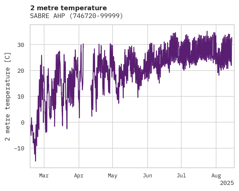 Temperature obs for SABRE AHP