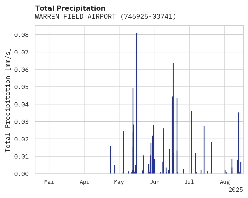 Precipitation obs for WARREN FIELD AIRPORT
