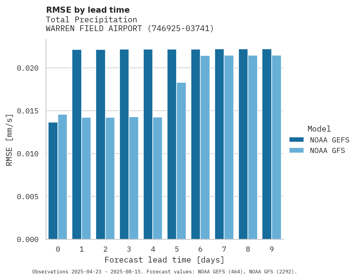 Precipitation RMSE by lead time for WARREN FIELD AIRPORT