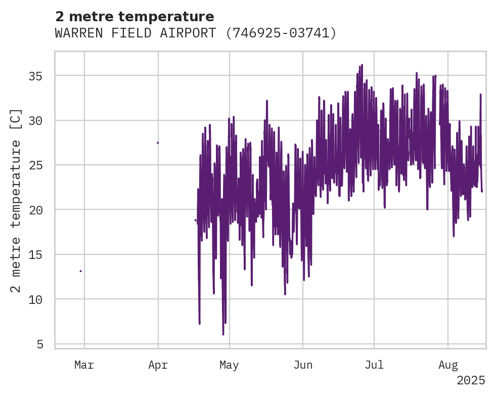 Temperature obs for WARREN FIELD AIRPORT