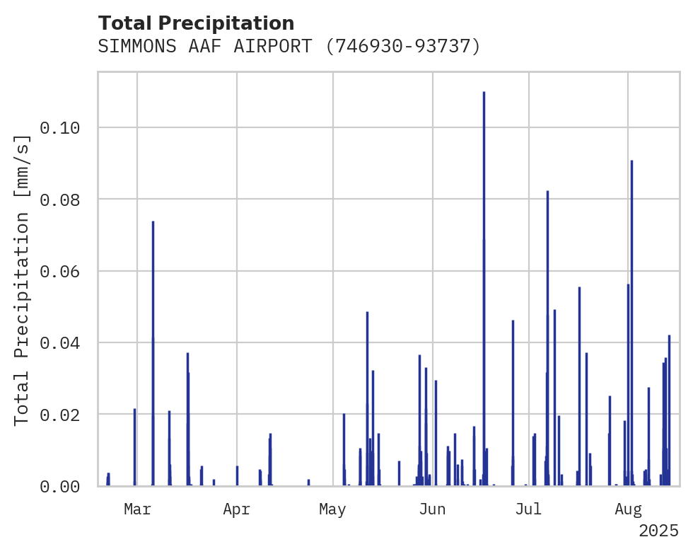 Precipitation obs for SIMMONS AAF AIRPORT