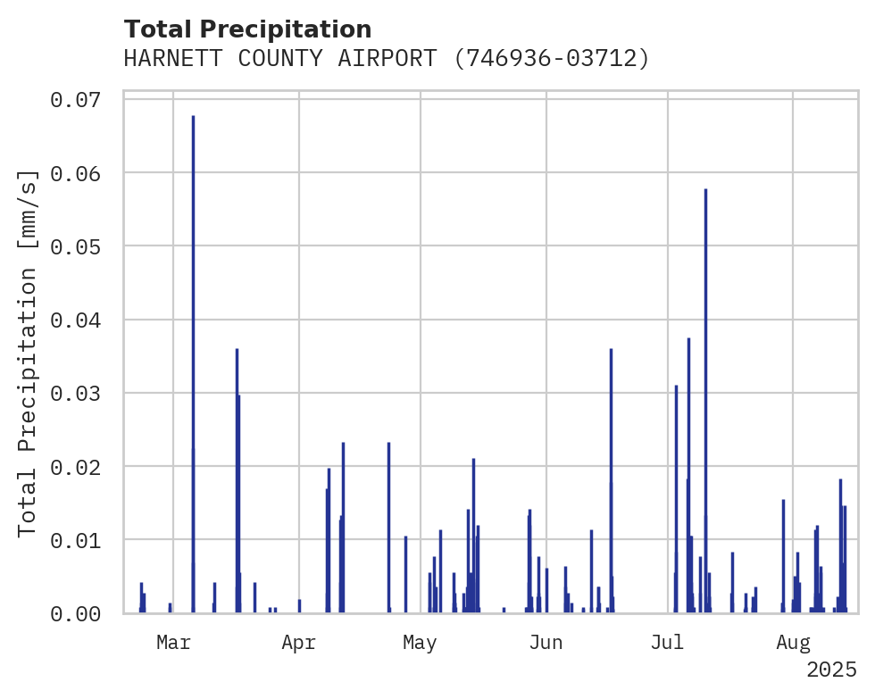 Precipitation obs for HARNETT COUNTY AIRPORT