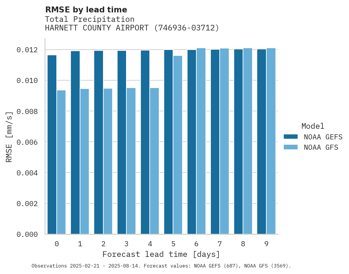 Precipitation RMSE by lead time for HARNETT COUNTY AIRPORT