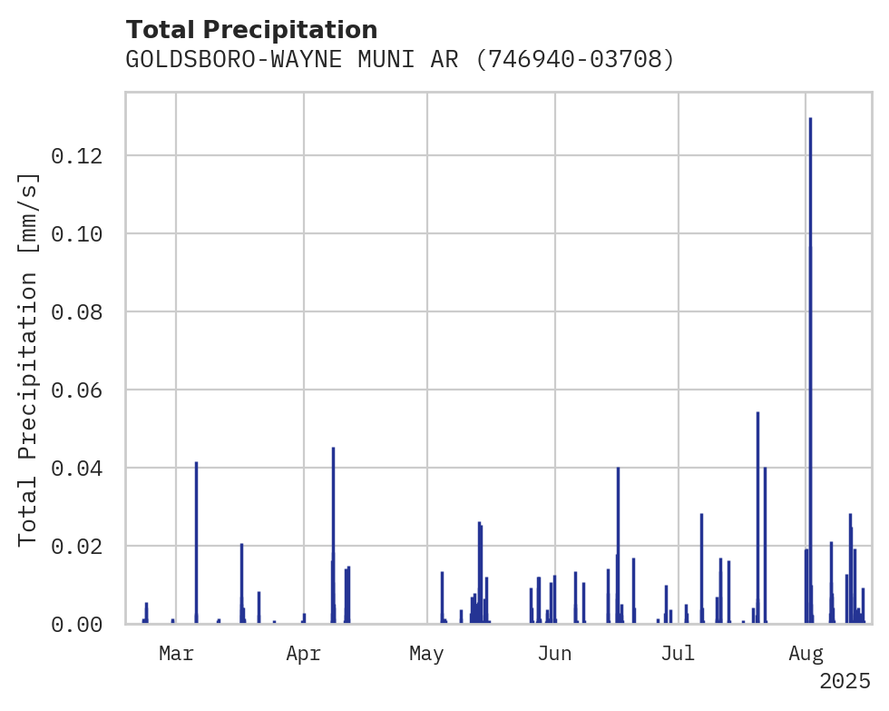 Precipitation obs for GOLDSBORO-WAYNE MUNI ARPT