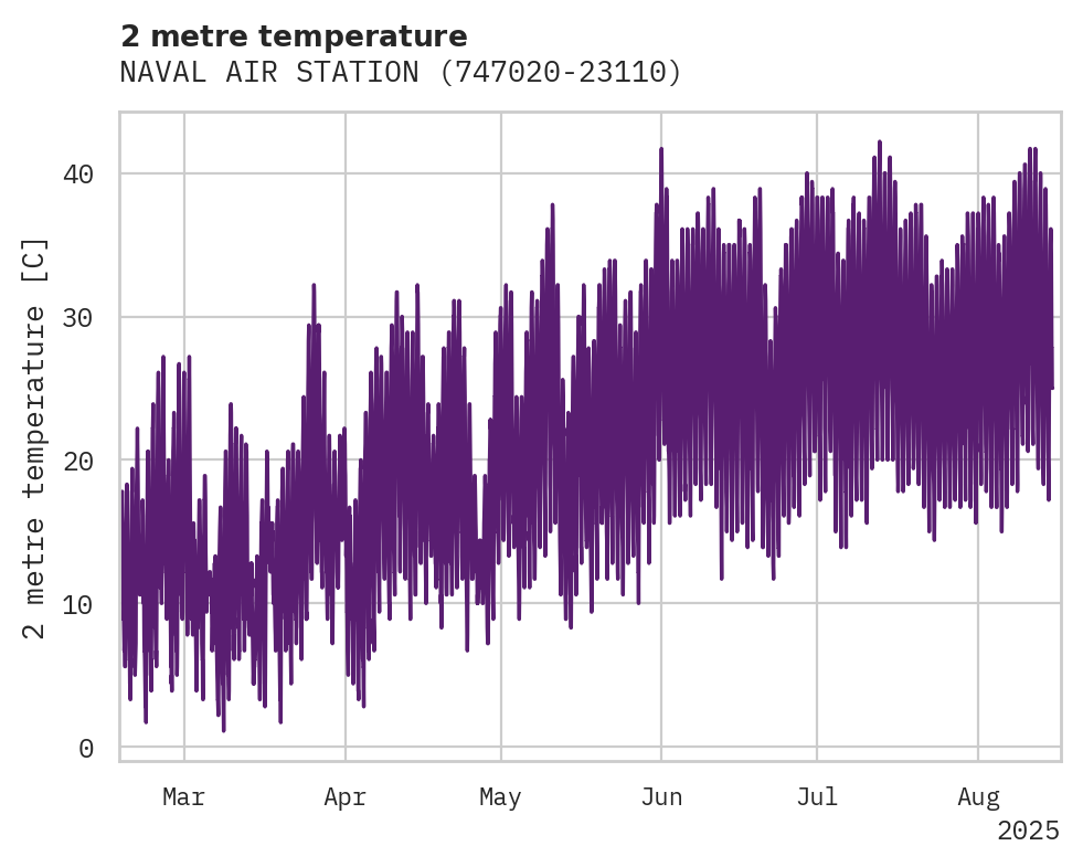 Temperature obs for NAVAL AIR STATION