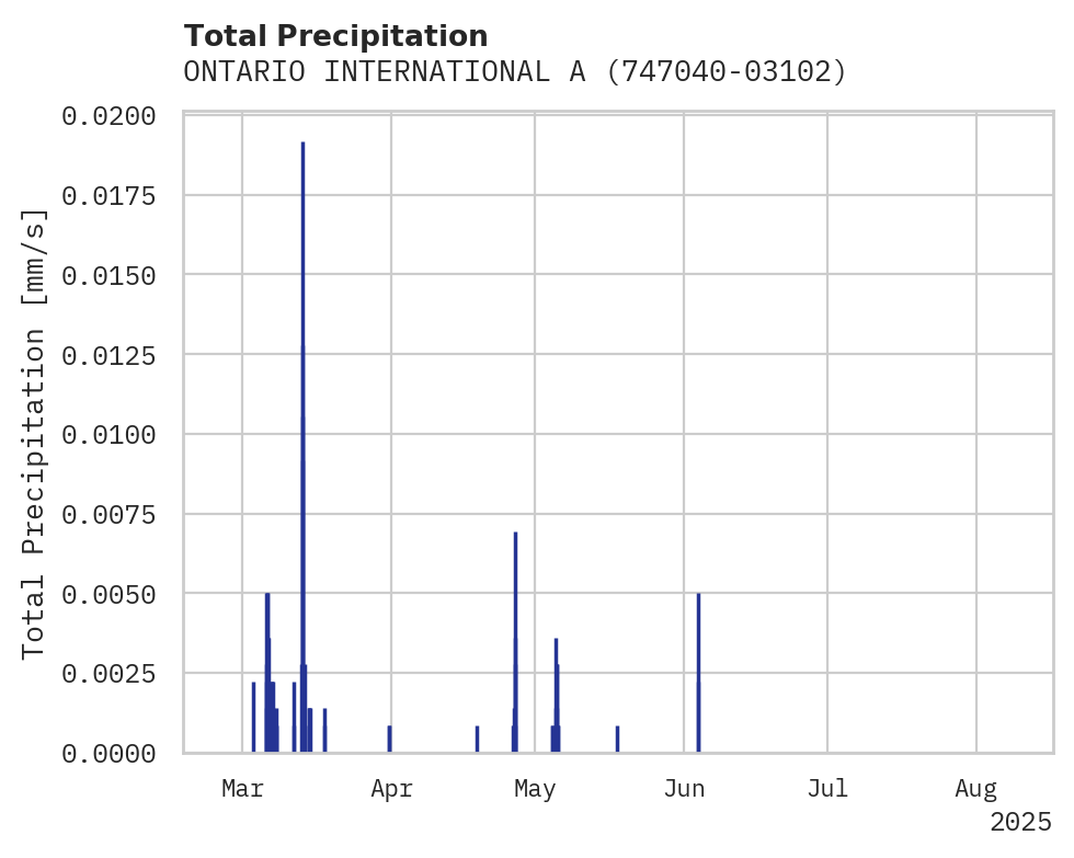 Precipitation obs for ONTARIO INTERNATIONAL ARPT