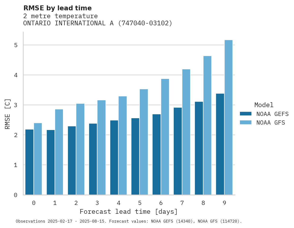 Temperature RMSE by lead time for ONTARIO INTERNATIONAL ARPT