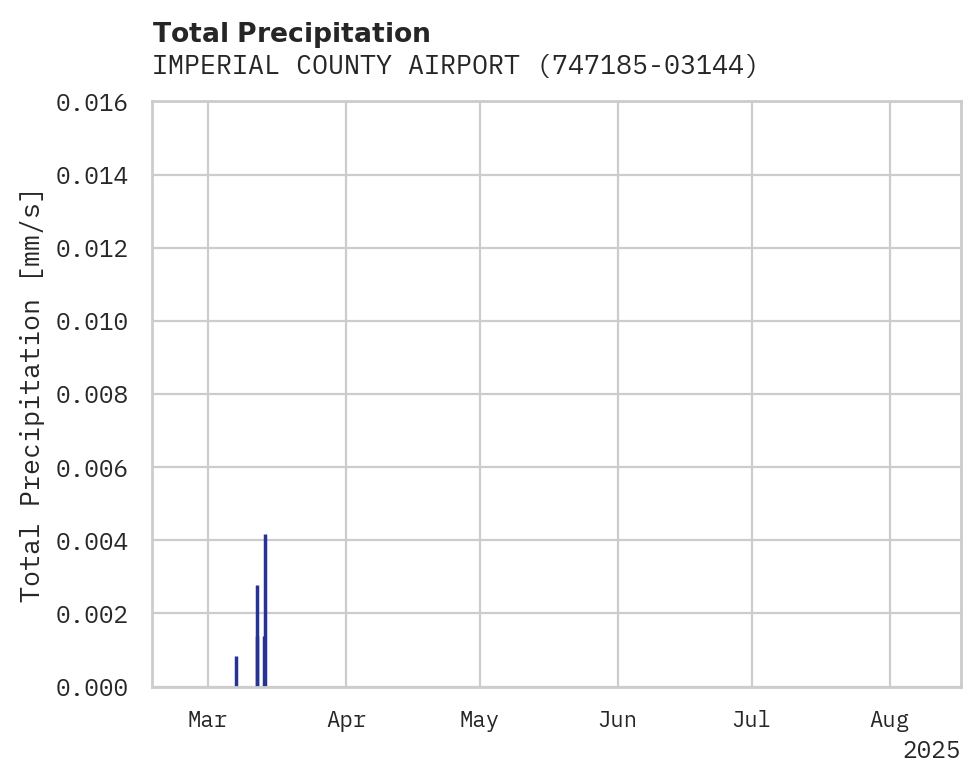 Precipitation obs for IMPERIAL COUNTY AIRPORT