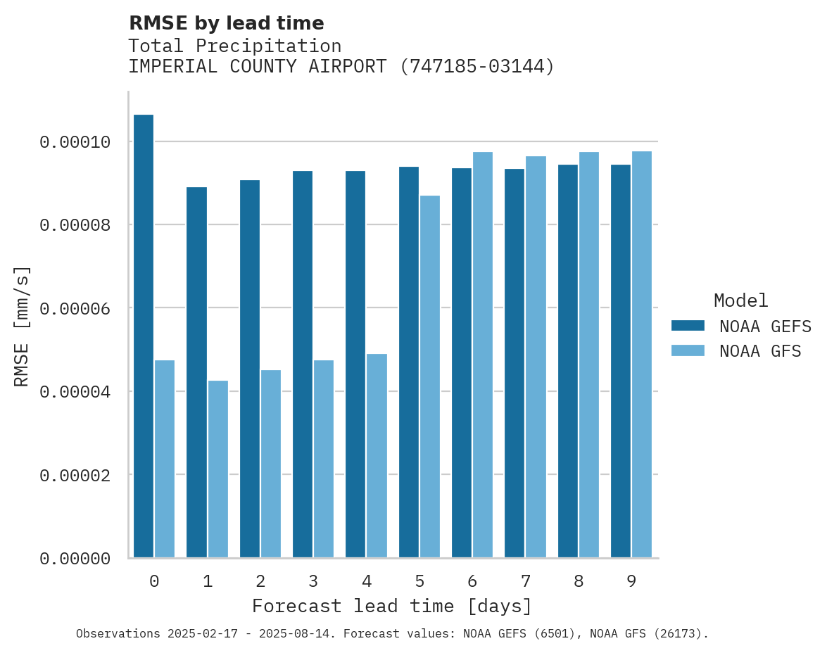 Precipitation RMSE by lead time for IMPERIAL COUNTY AIRPORT