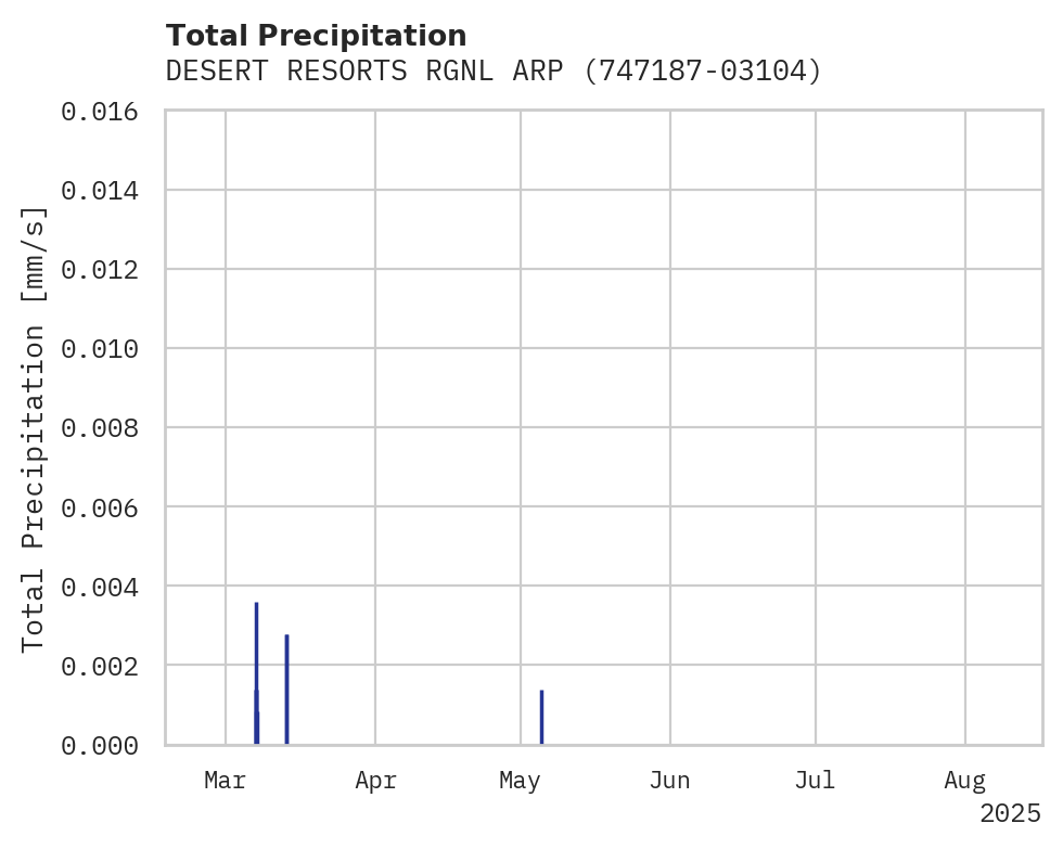 Precipitation obs for DESERT RESORTS RGNL ARPT