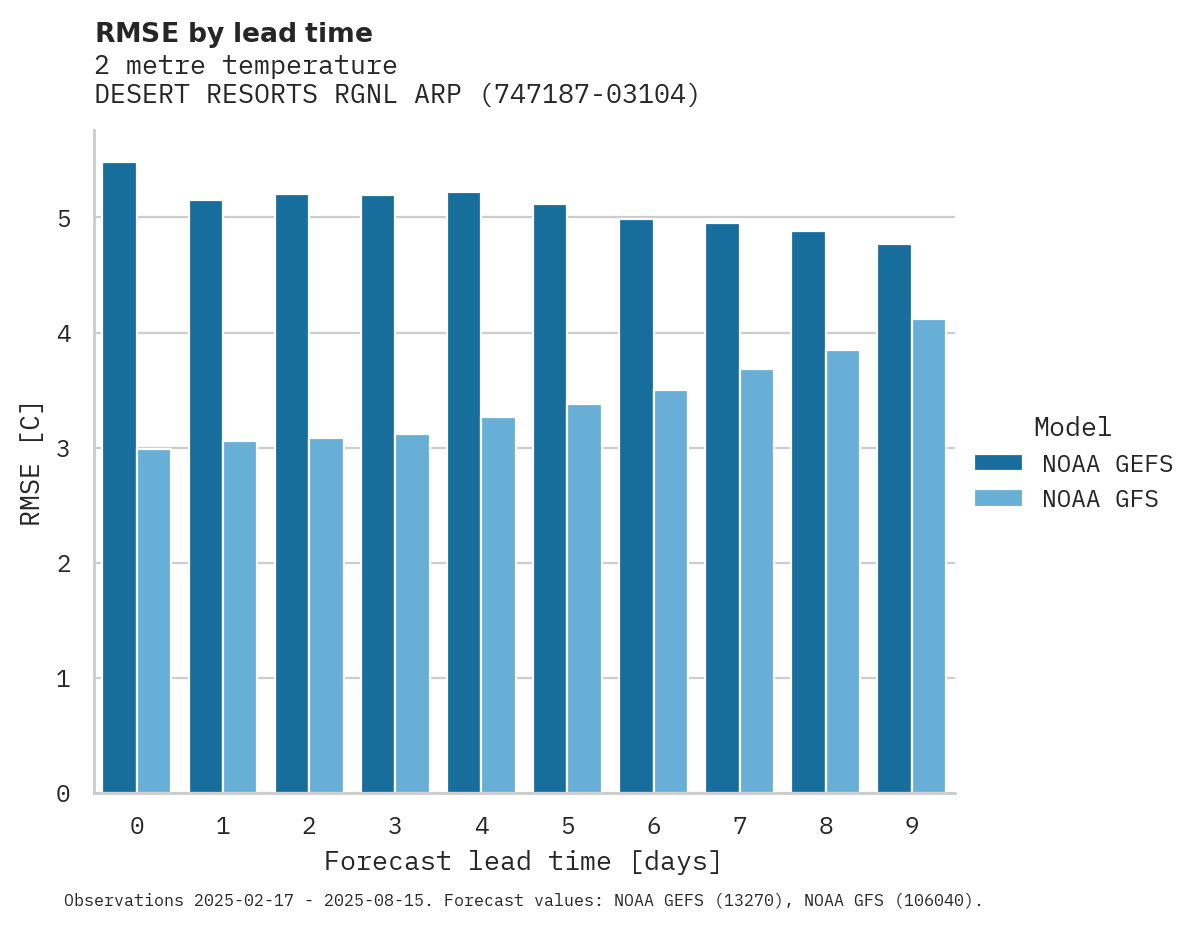 Temperature RMSE by lead time for DESERT RESORTS RGNL ARPT