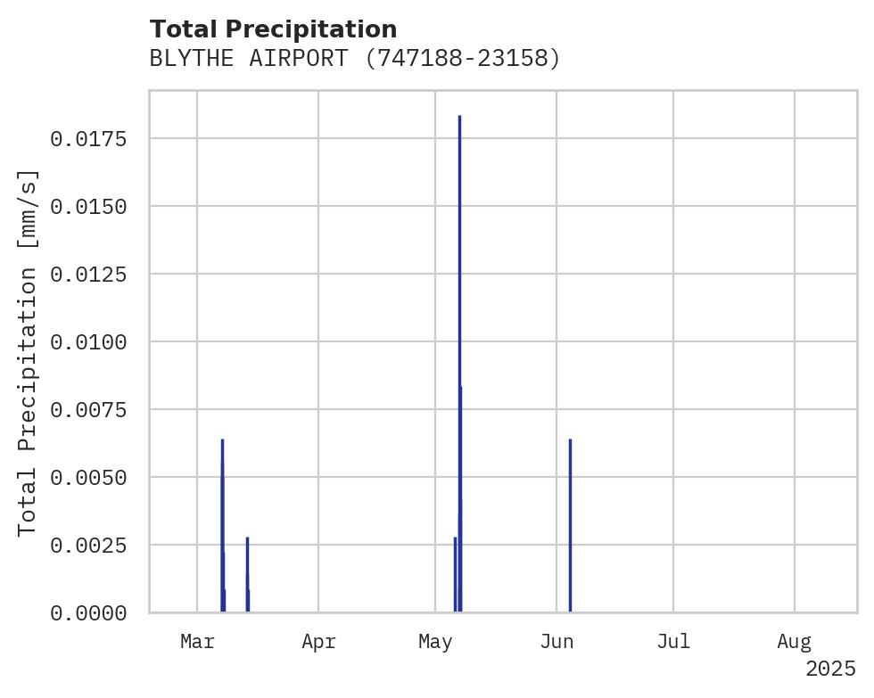 Precipitation obs for BLYTHE AIRPORT