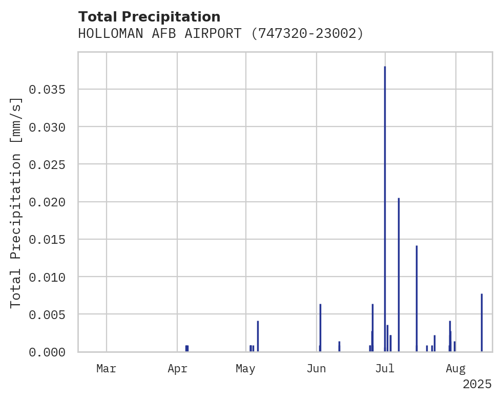 Precipitation obs for HOLLOMAN AFB AIRPORT