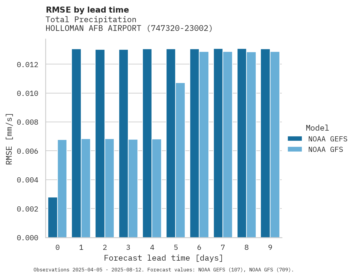 Precipitation RMSE by lead time for HOLLOMAN AFB AIRPORT