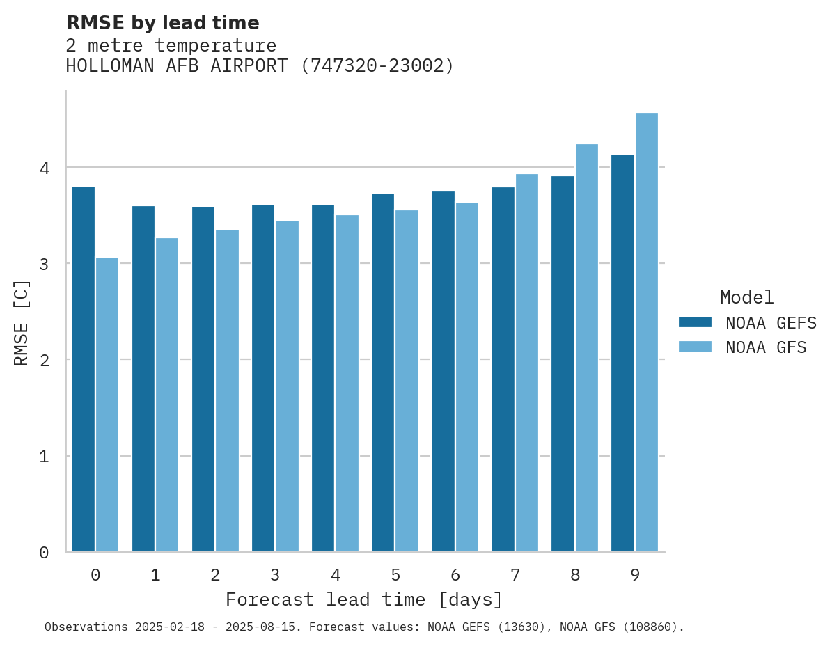 Temperature RMSE by lead time for HOLLOMAN AFB AIRPORT