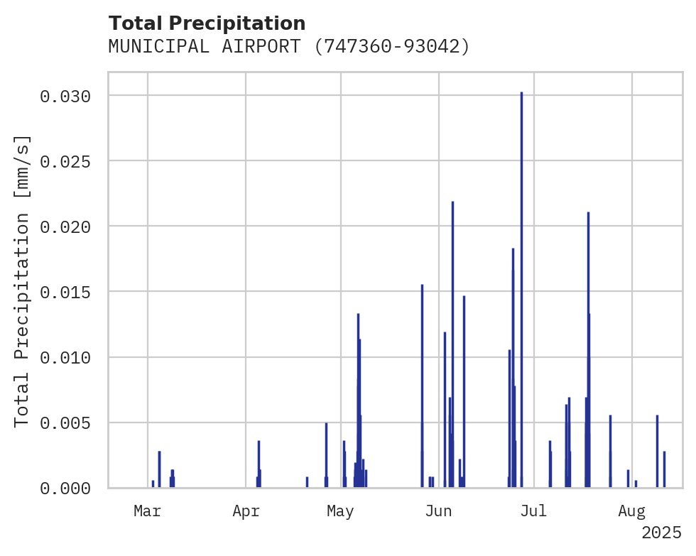 Precipitation obs for MUNICIPAL AIRPORT