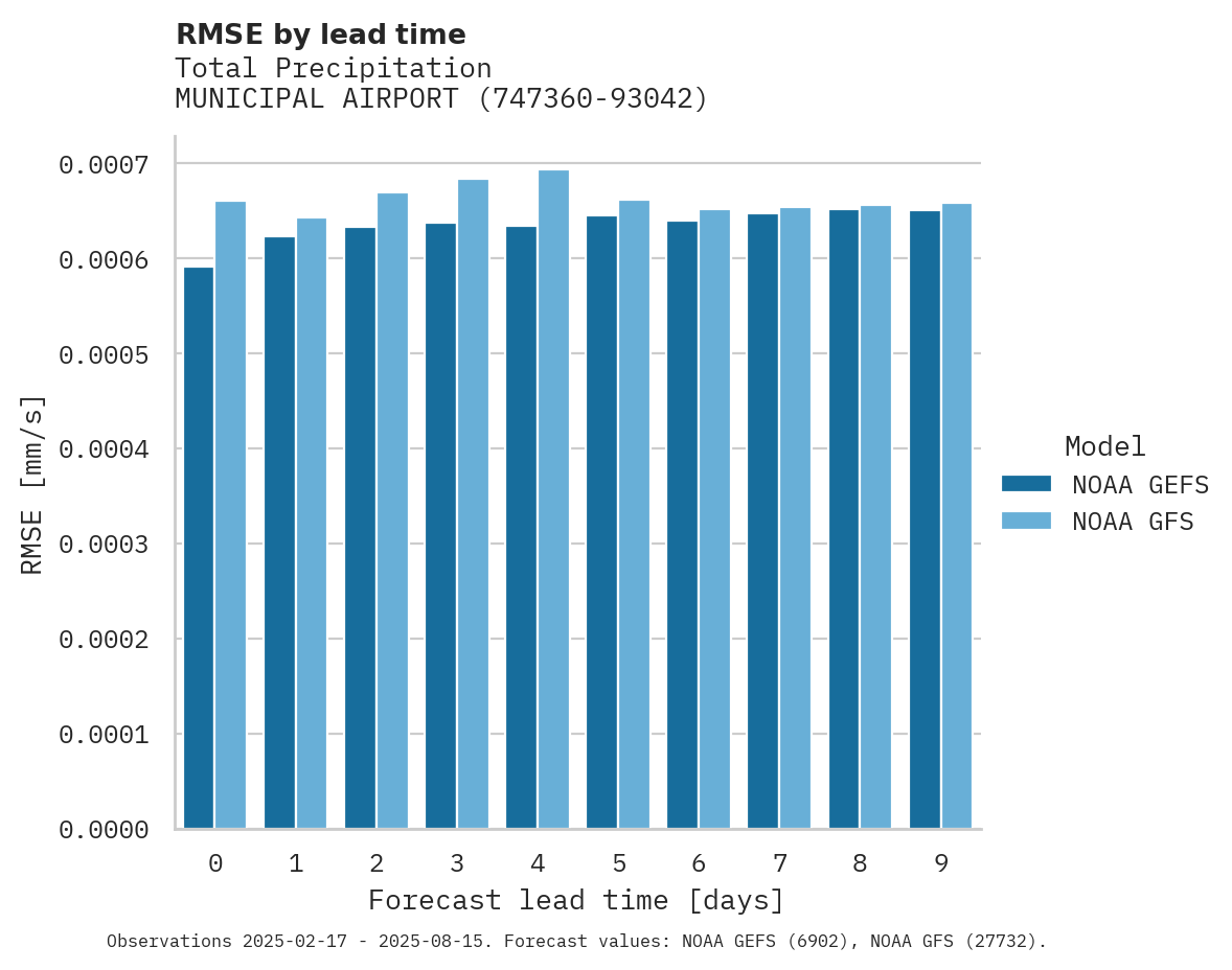 Precipitation RMSE by lead time for MUNICIPAL AIRPORT