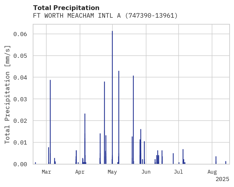 Precipitation obs for FT WORTH MEACHAM INTL ARPT